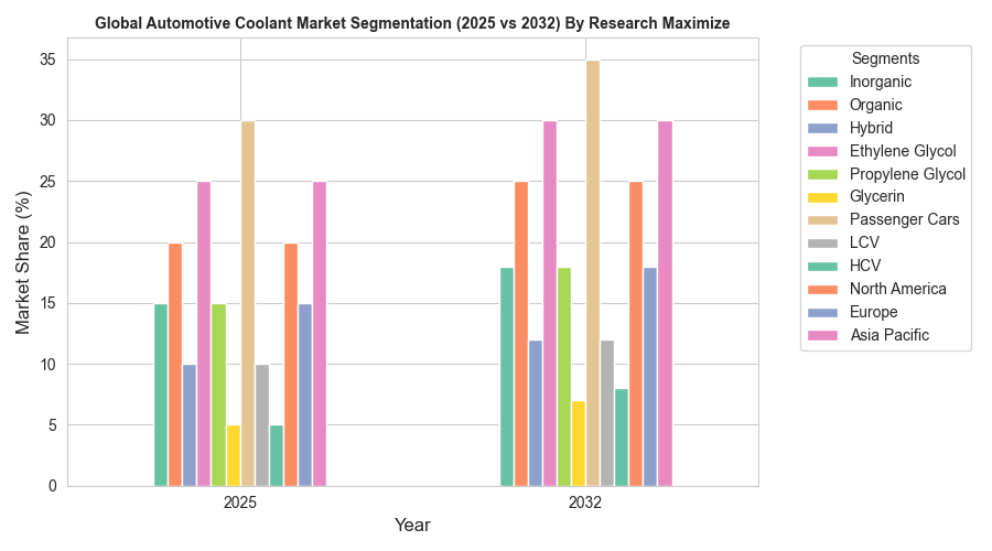 Global Automotive Coolant Market Segment Analysis