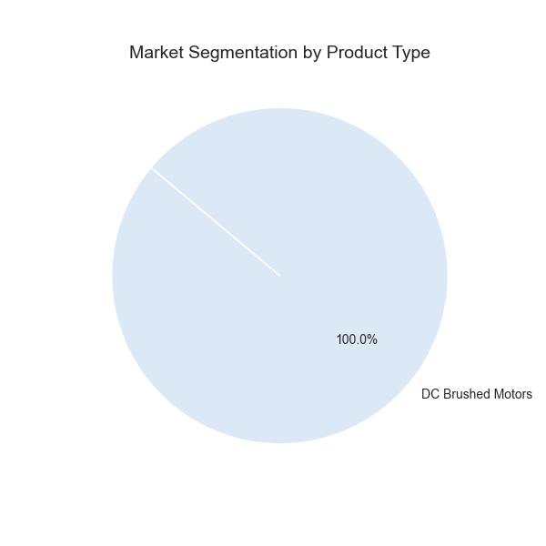 Global Automotive Motor Market Segment Analysis