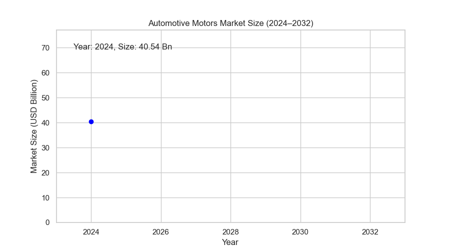 Automotive Motors Market