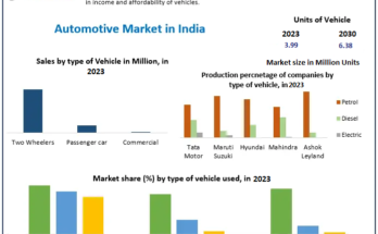 Automotive Market in India