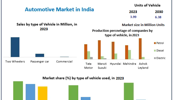 Automotive Market in India