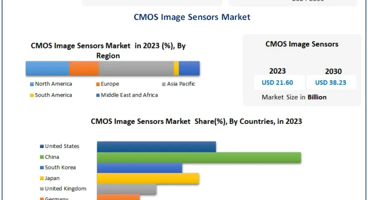 CMOS Image Sensors Market Size