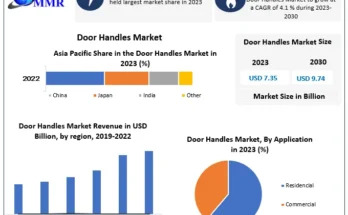 Door Handles Market Size