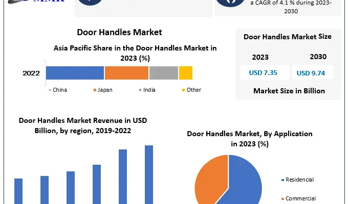 Door Handles Market Size