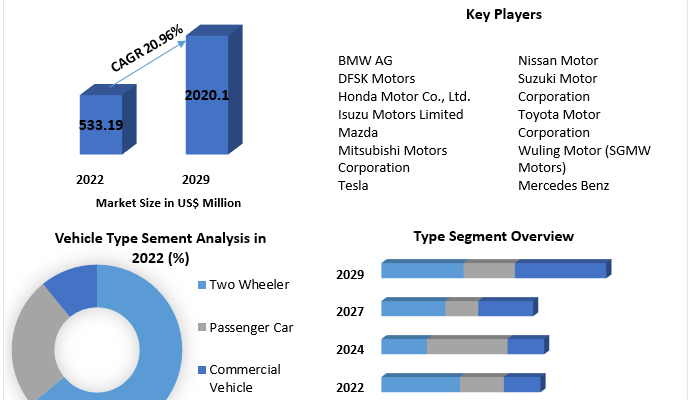 Indonesia Electric Vehicle Market Size