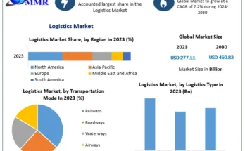 Logistics Market Size By Country