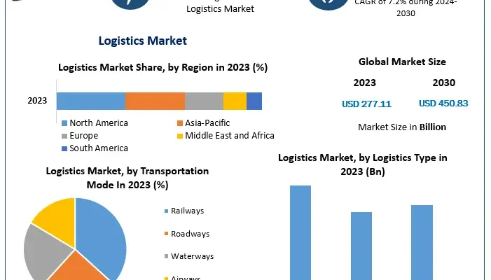 Logistics Market Size By Country