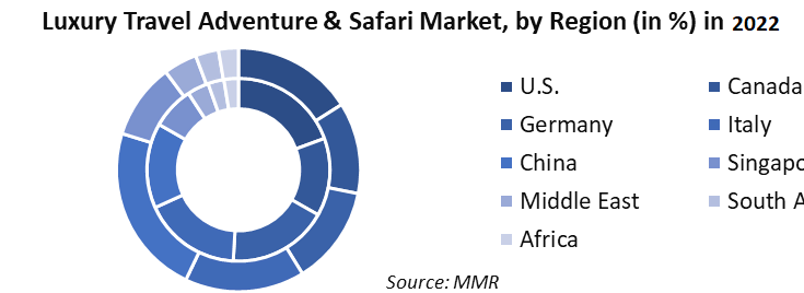 luxury Travel Market Size By Country