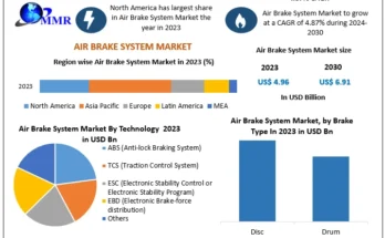 Global Air Brake System Market Size