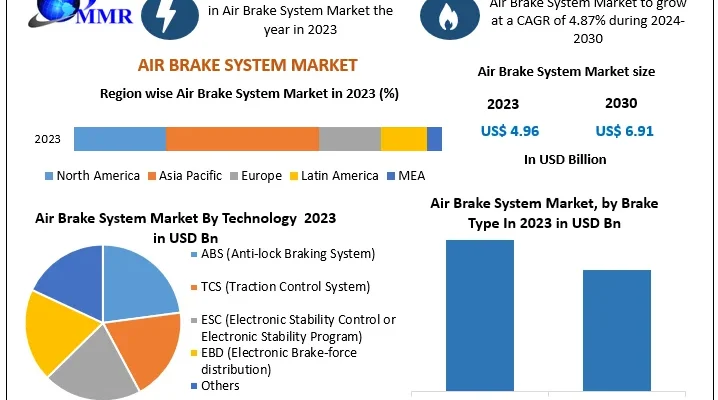 Global Air Brake System Market Size