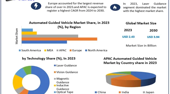 Automated Guided Vehicle Market Size