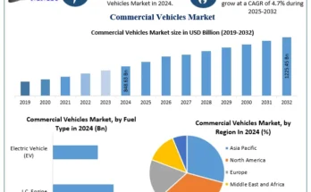 Commercial Vehicles Market Size Globally