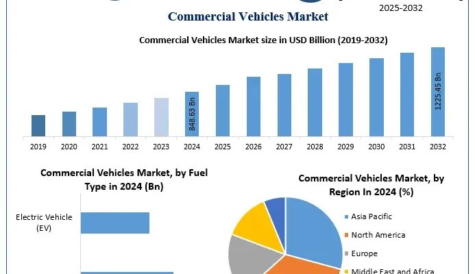 Commercial Vehicles Market Size Globally