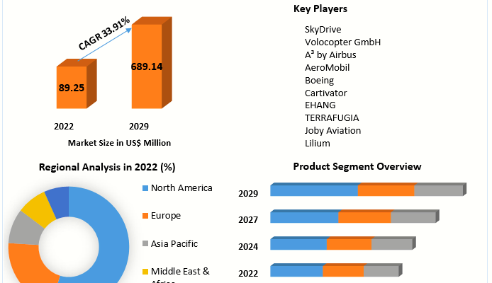 Global Flying Cars Market Size