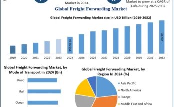 Freight Forwarding Market Size Globally