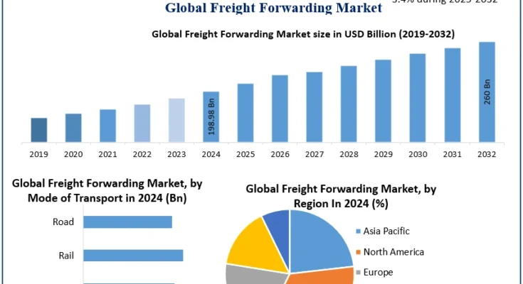 Freight Forwarding Market Size Globally