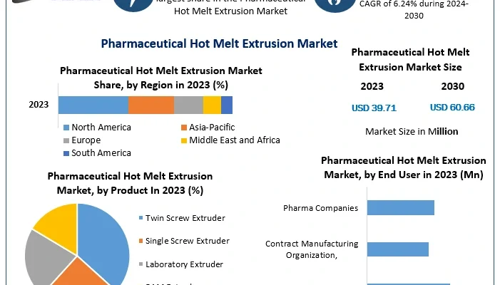 Global Pharmaceutical Hot Melt Extrusion Market Size