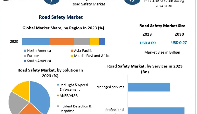 Road Safety Market Size