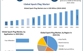 Spark Plug Market Size Globally