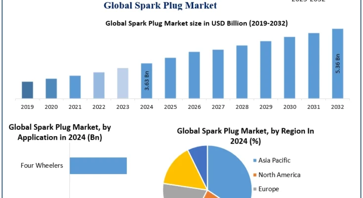 Spark Plug Market Size Globally