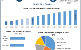 Global Tires Market Size