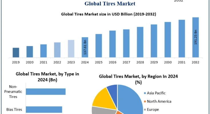 Global Tires Market Size