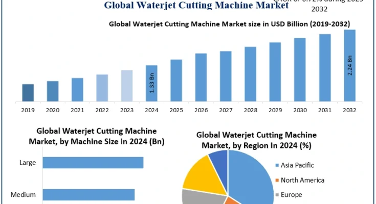 Waterjet Cutting Machine Market Size