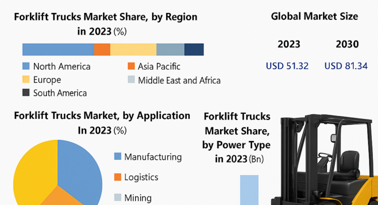 Forklift Truck Market