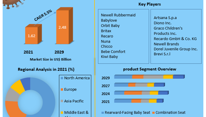 Global Child Safety Seats Market Size