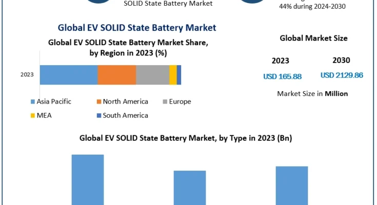 EV SOLID State Battery Market Size