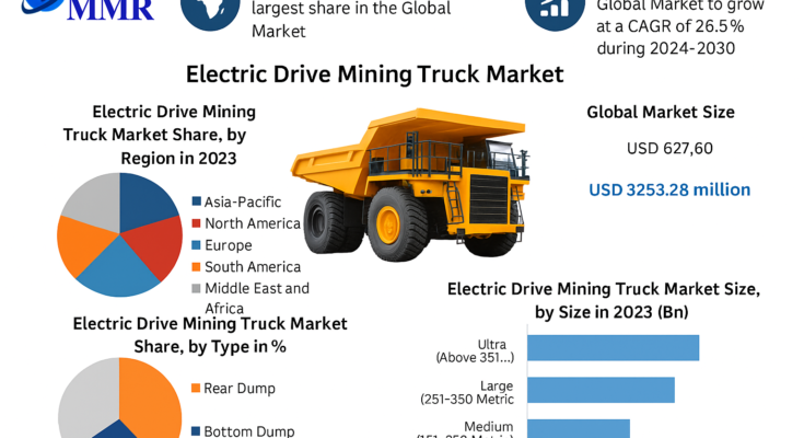 Electric Drive Mining Truck Market