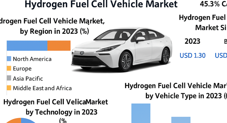 Hydrogen Fuel Cell Vehicle Market