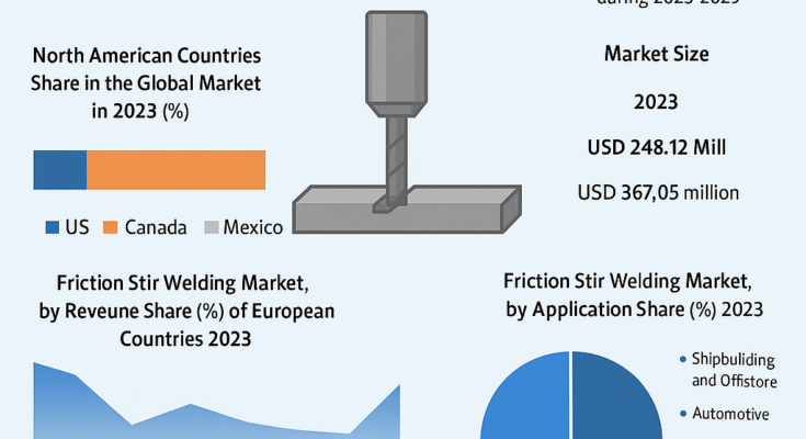Friction Stir Welding Market