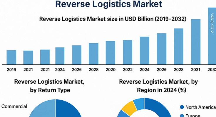 Reverse Logistics Market