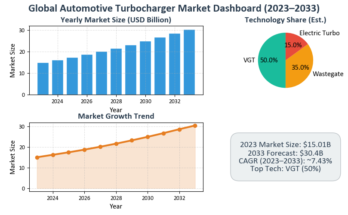 Global Automotive Turbocharger Market