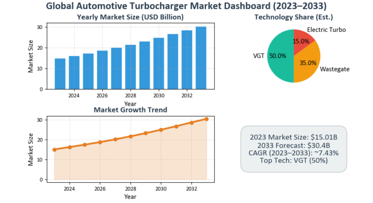 Global Automotive Turbocharger Market