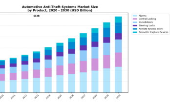 Automotive Anti-Theft Systems Market