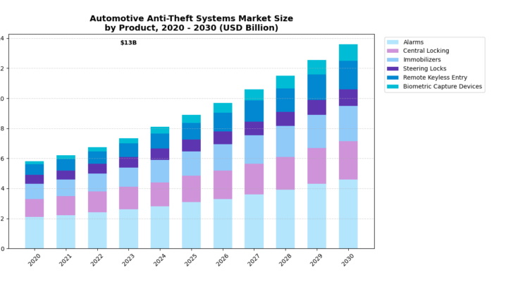 Automotive Anti-Theft Systems Market