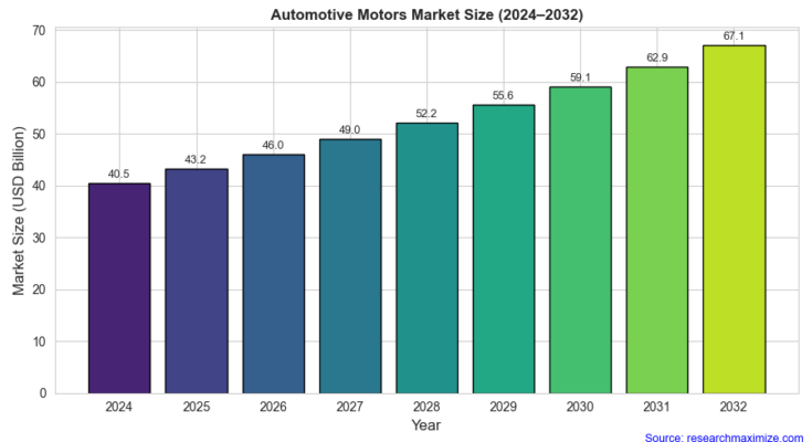 Global Automotive Motors Market