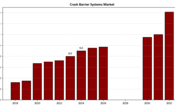 Crash Barrier Systems Market
