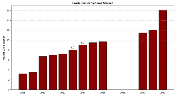 Crash Barrier Systems Market