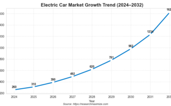 Electric Car Market Size