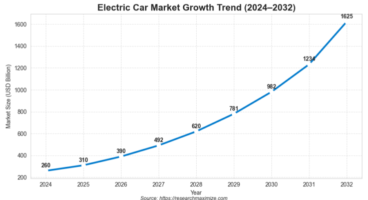 Electric Car Market Size
