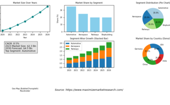 Friction Stir Welding Market