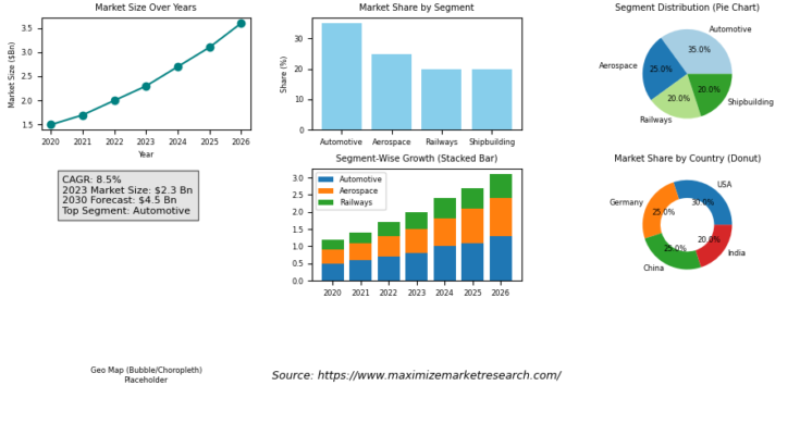 Friction Stir Welding Market