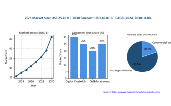 Global Automotive Digital Cockpit Market
