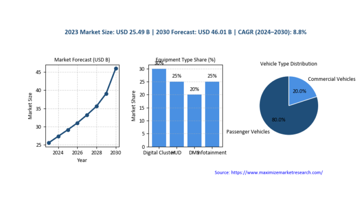 Global Automotive Digital Cockpit Market