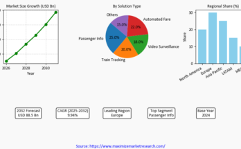 Global Connected Rail Market