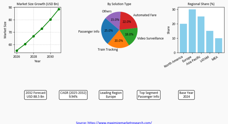 Global Connected Rail Market