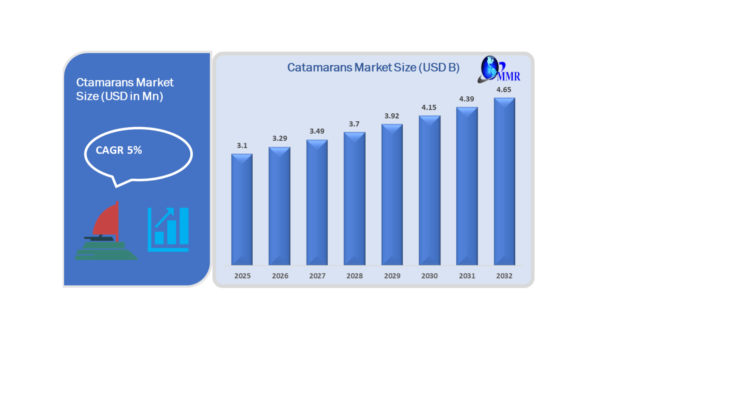 Catamarans Market